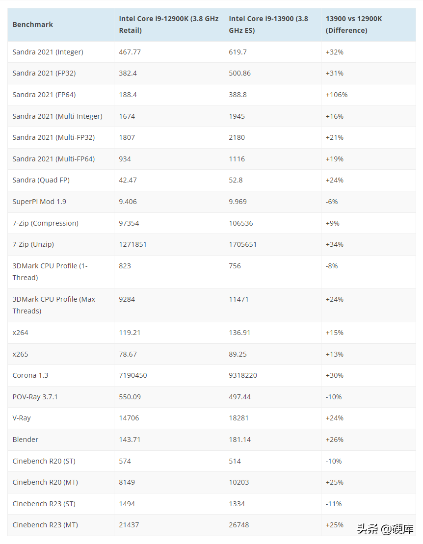 英特尔i9-13900跑分测试曝光！比i9 12900k领先20%！如何评价？
