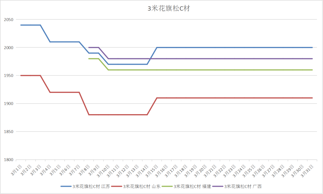 木材价格走势分析｜木材市场“金三”成色不足，整体呈弱势运行