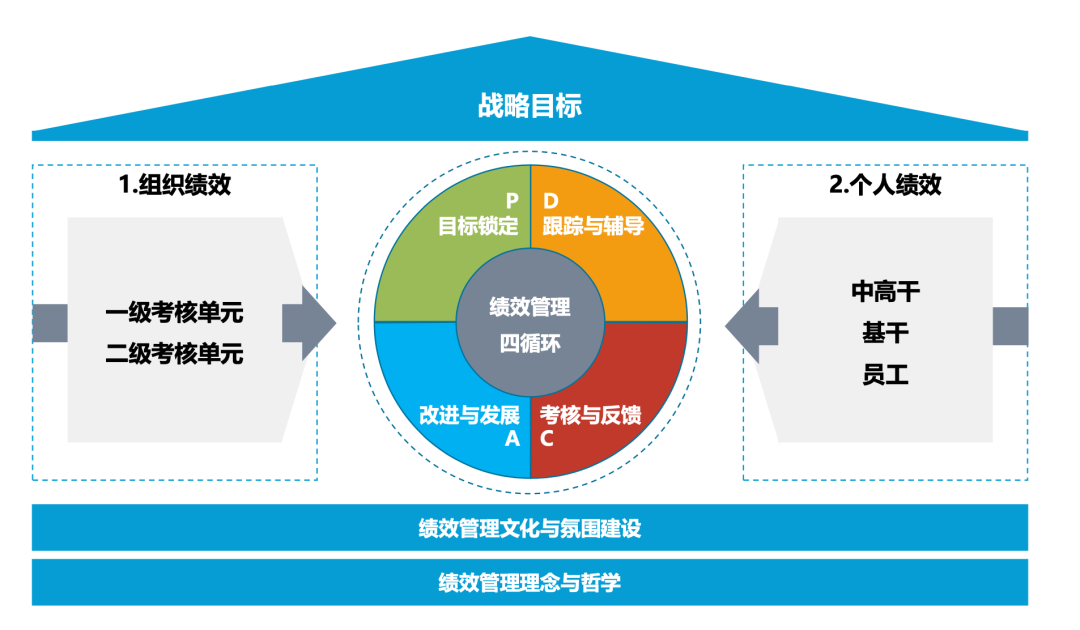 腾讯考核大调整：极简化+减压化，很值得参考