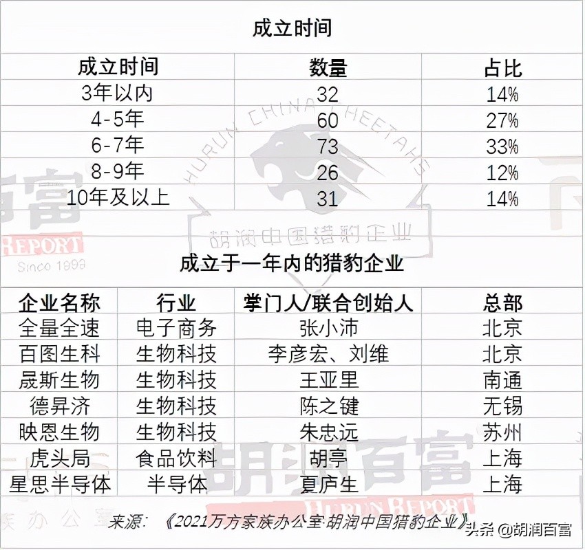 152家企业新上榜，北京和上海仍然是中国猎豹企业之都