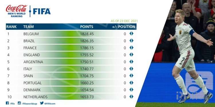 FIFA最新世界排名(FIFA年终排名：国足亚洲第8世界第74 比利时世界第一)