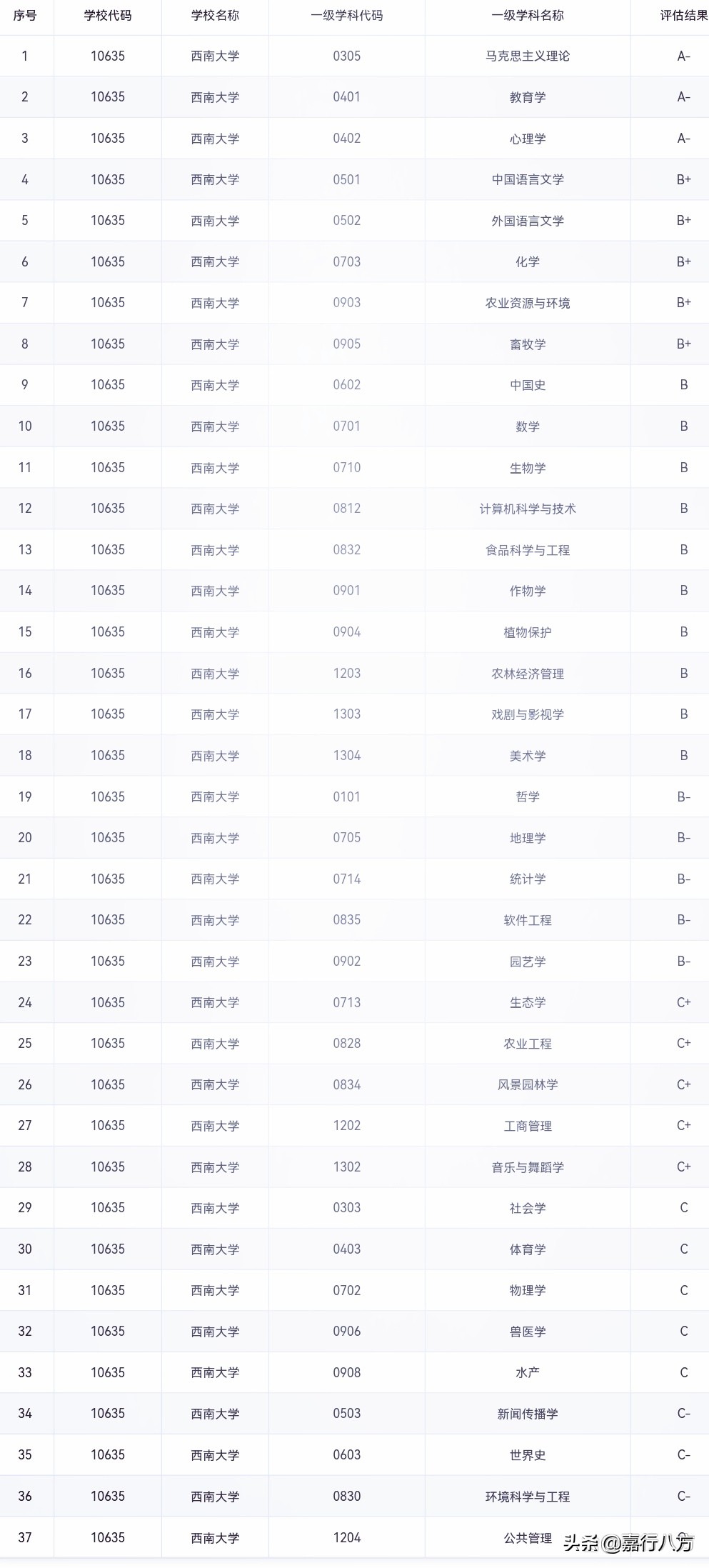 中国排名前十的双一流“师范大学”