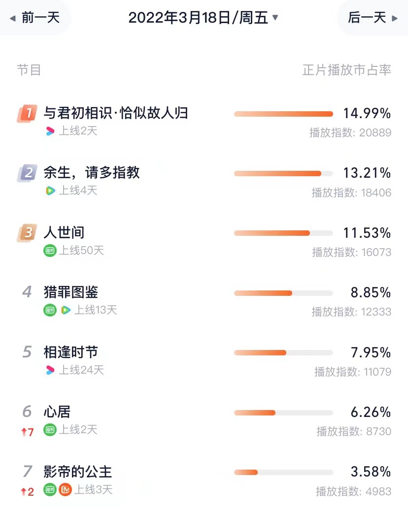 电视剧热度排行：《人世间》第三，《余生》第二，《与君》第一