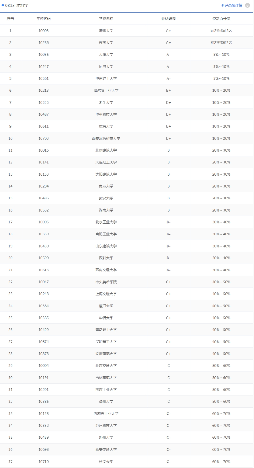 西安建筑科技大学：除了建筑土木类本科专业，还有什么专业不错？