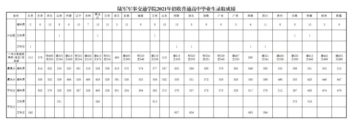2022年27所军校（本科）招生计划及历年分数线一览