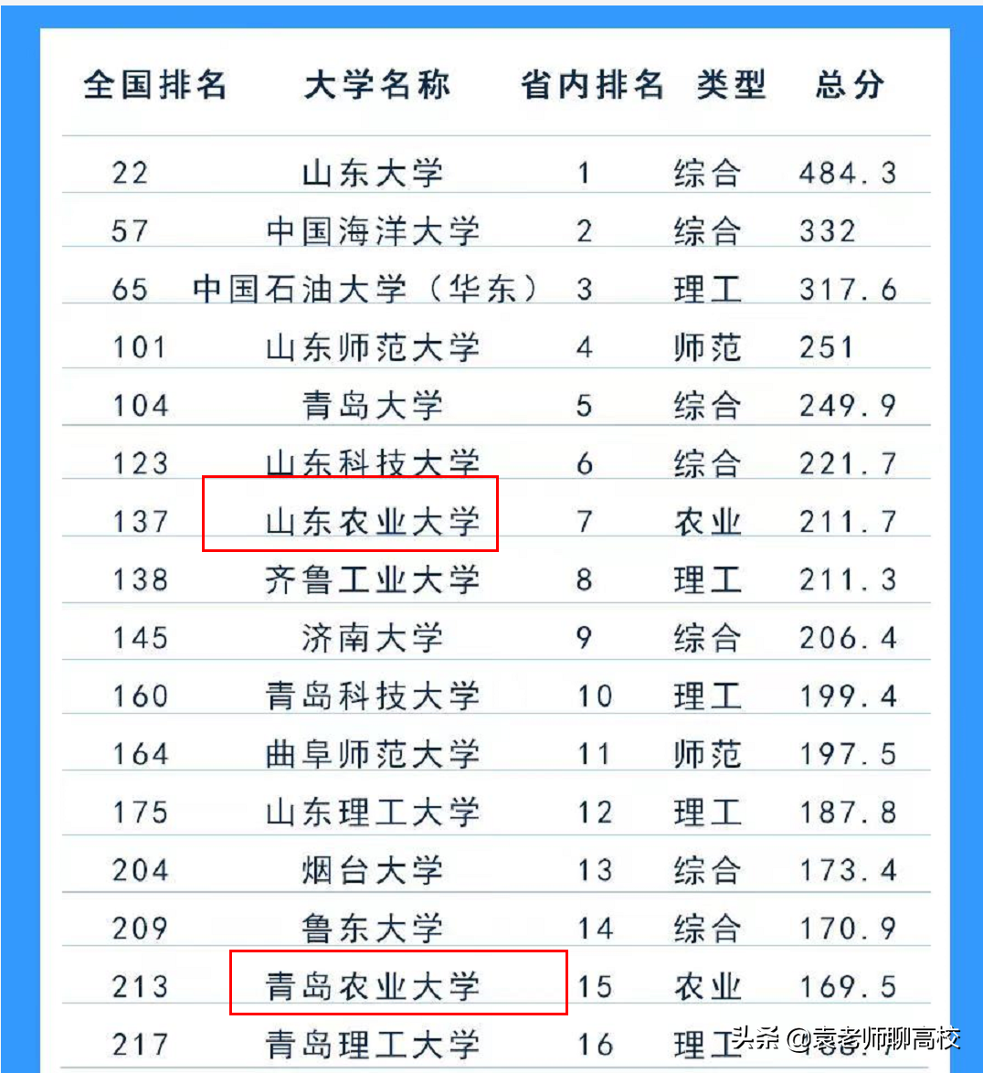 山东农业大学与青岛农业大学，同省的两所农业大学，你会怎么选？