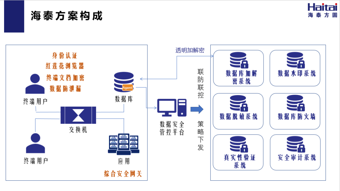 聚焦數據｜海泰方圓直擊證券行業數據安全治理建設思路