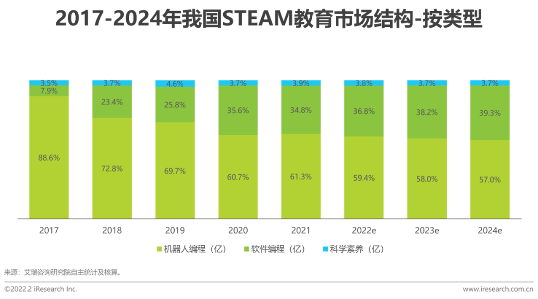 2022年中国青少年STEAM教育研究报告