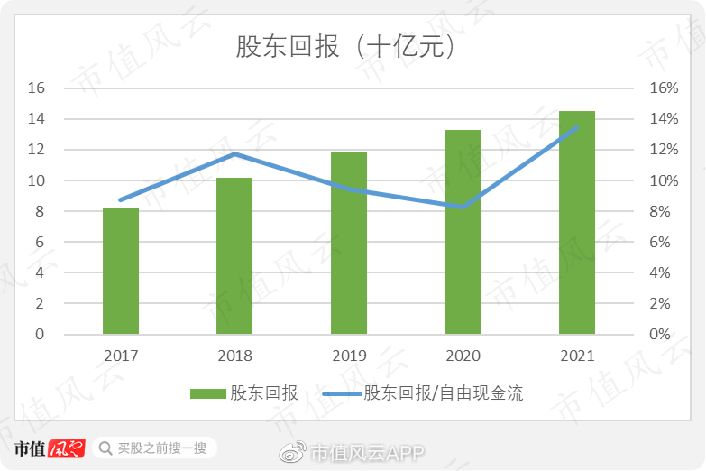 四季度净利下降22%,近一年股价跌36%:转型阵痛期的腾讯加速"内卷"