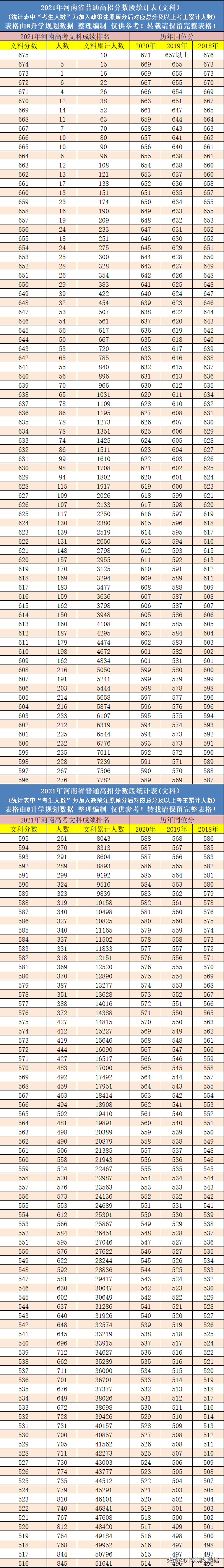 2021河南高考成绩排名一分一段及往年同位分