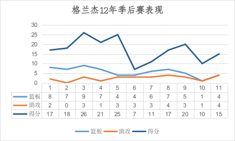 步行者格兰杰(新秀就与詹姆斯正面对抗，防守稳健射术精湛的丹尼格兰杰)