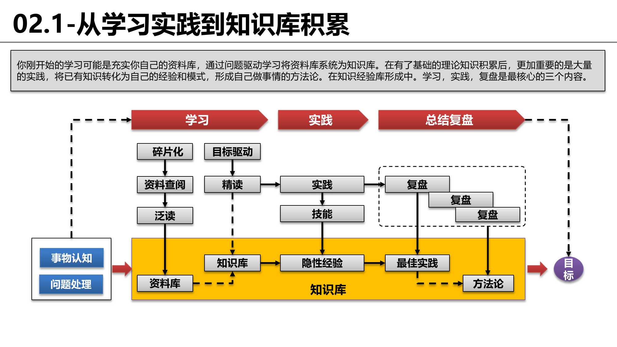 思维框架和逻辑完整梳理：没有渐修，何来顿悟？