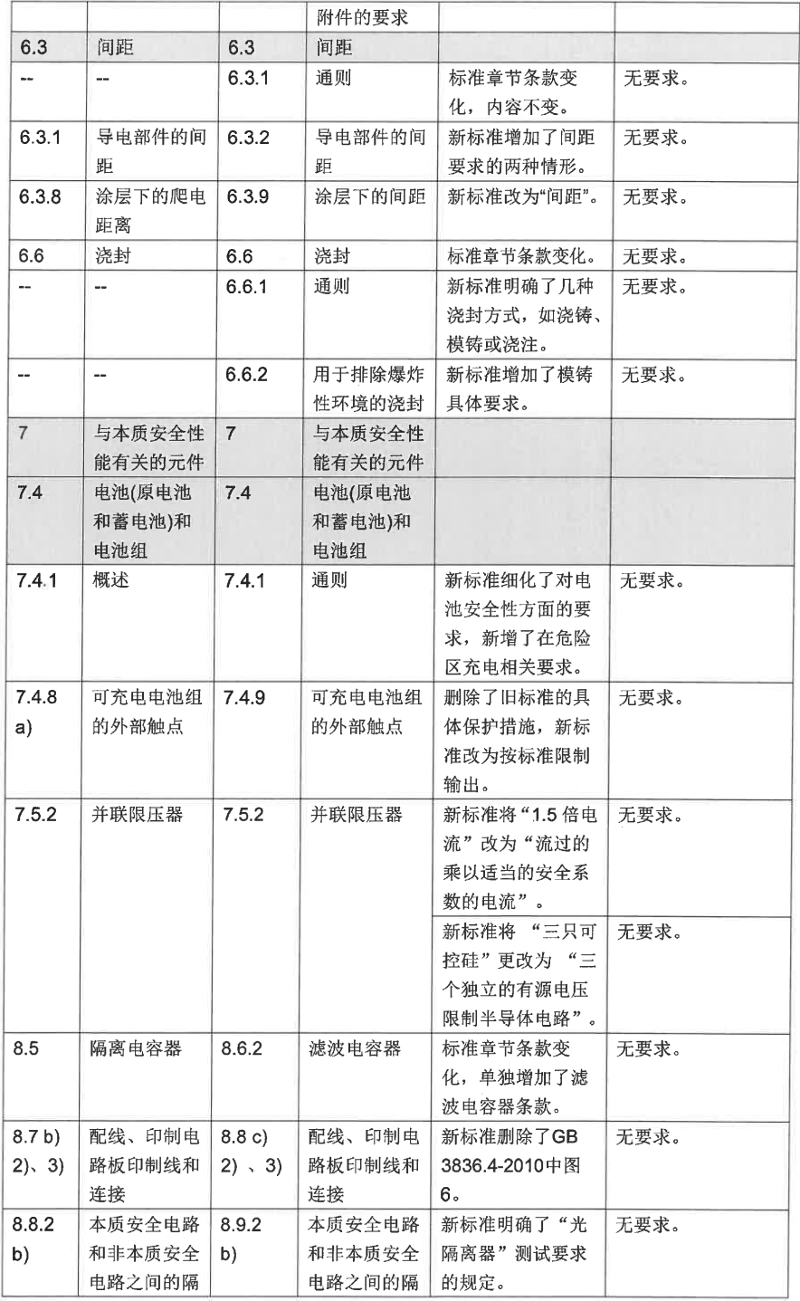 GB/T 3836.1-2021、GB/T 3836.2-2021等標準換版認證實施方式