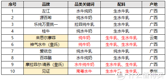 10款水牛奶大评测，告诉你火遍全网的水牛奶和普通牛奶有啥区别？