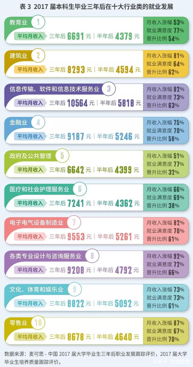 本科就业人数较多的十大行业，最高平均工资6475元，最大增幅92%