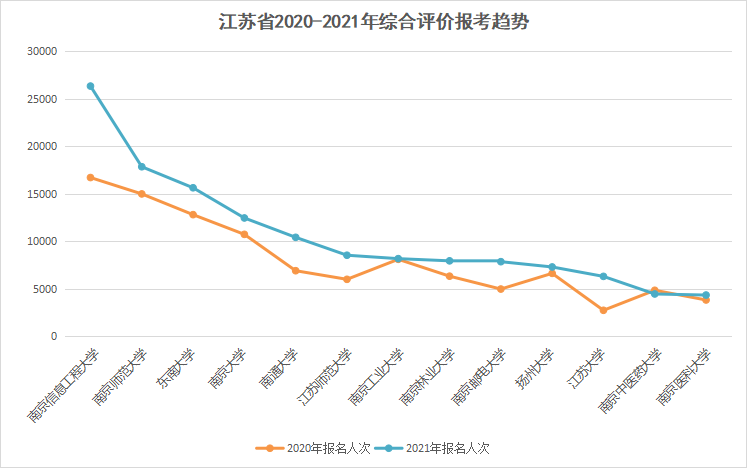 2022年江苏省综合评价报考政策解析，锁档时间提前、入选比例扩大