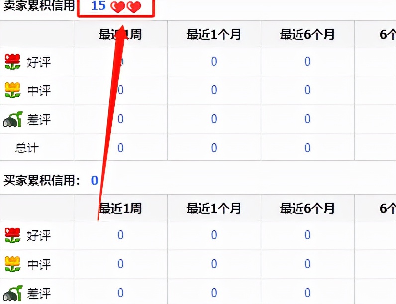 淘宝信誉等级划分（淘宝店铺信誉度怎么看）