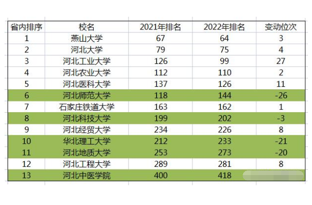河北学生好难，省内“骨干级”大学排名更新，高校位次出现下滑