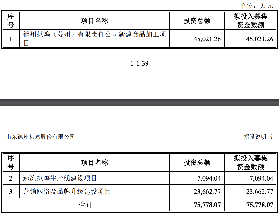德州扒鸡冲刺上市：扒鸡贡献六成，业绩增幅略低，区域集中度高