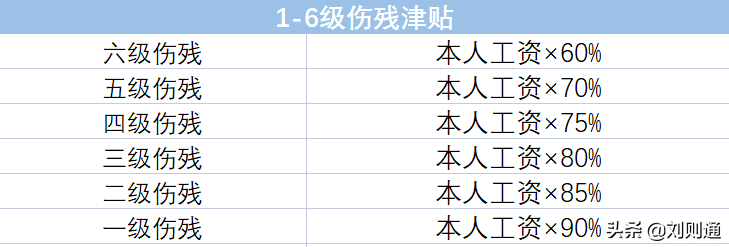十级伤残能赔偿多少钱2022年,工伤十级伤残能赔偿多少钱2022年