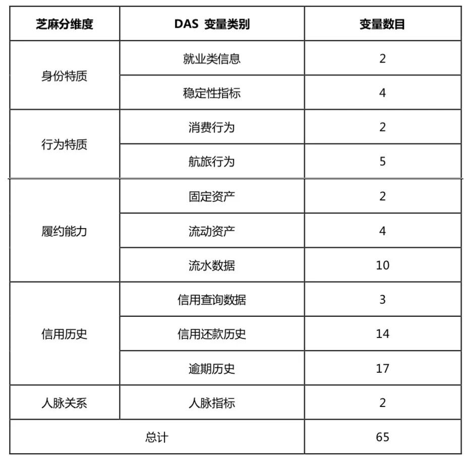如何提高芝麻信用分？揭秘芝麻信用怎么做