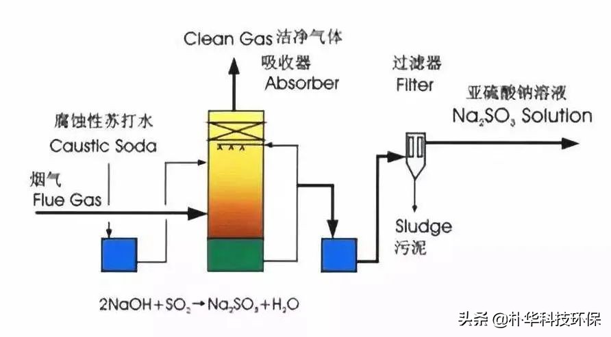 86種廢氣處理工藝流程圖，趕快收藏
