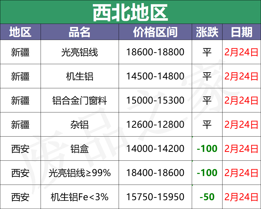 最新2月24日全国铝业厂家收购价格汇总（附价格表）