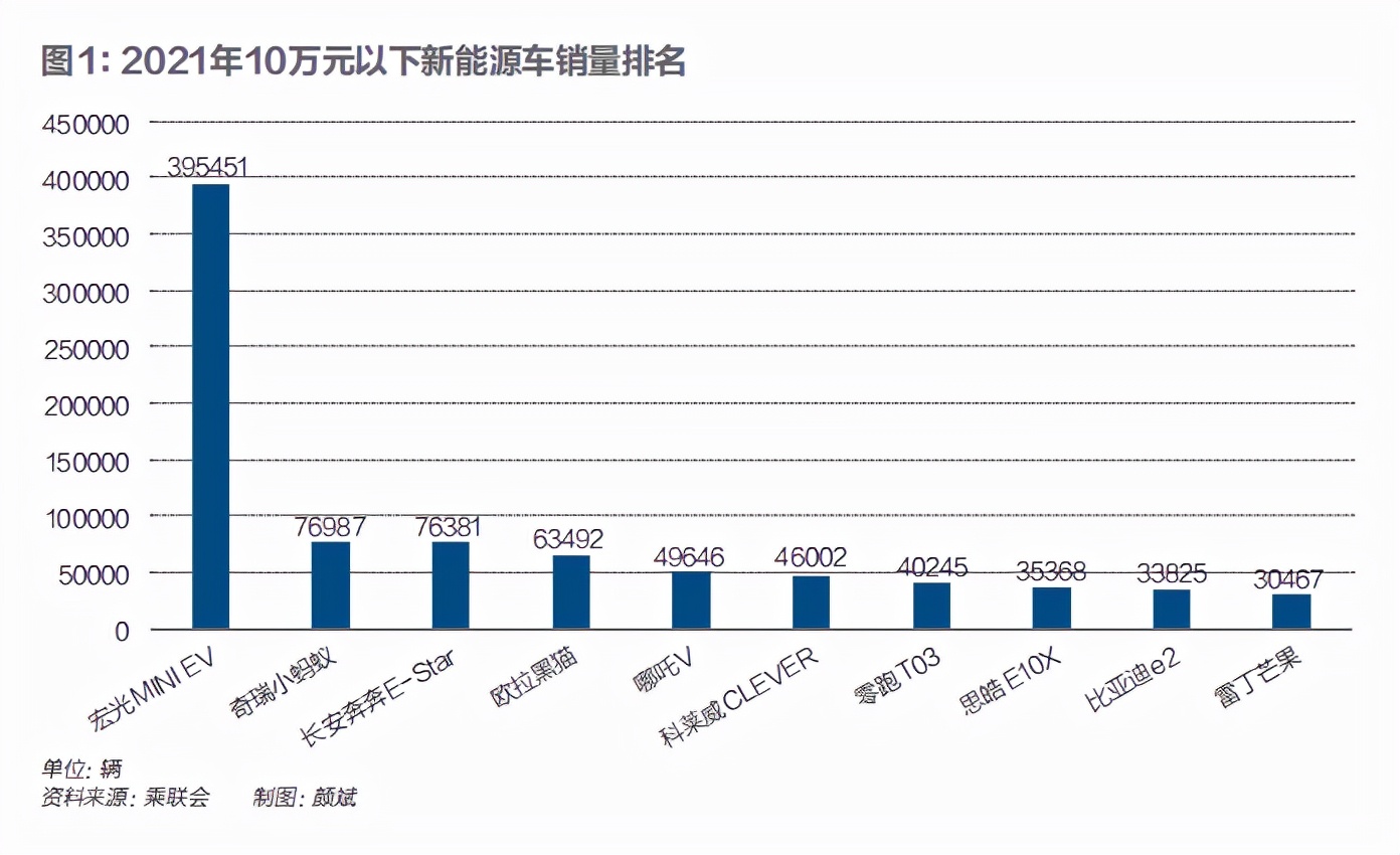 开不起特斯拉，又想买新能源，10万块小车值得入手吗？