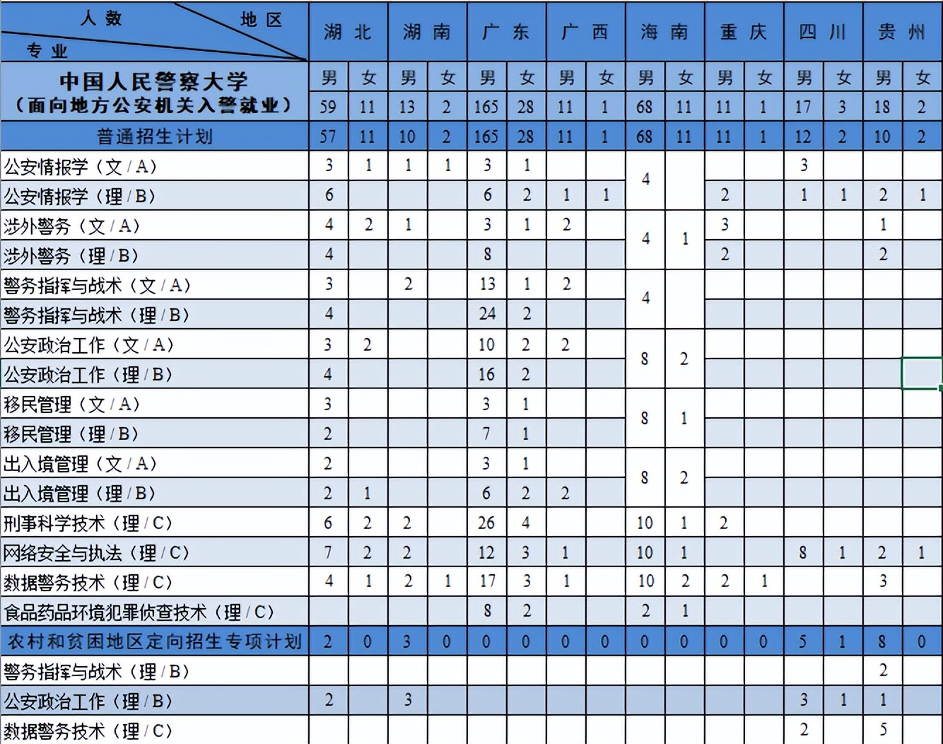 中国人民警察大学：扩招138人，新增面向长航就业类及一公安专业
