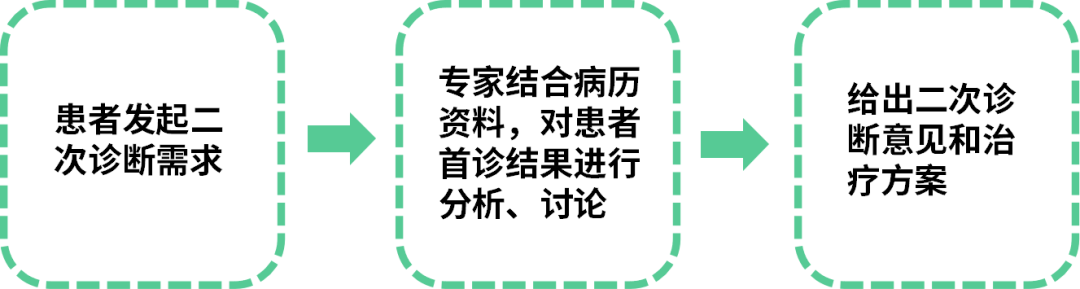 做了3次化疗，最后发现是误诊？误诊概率远比你想的大