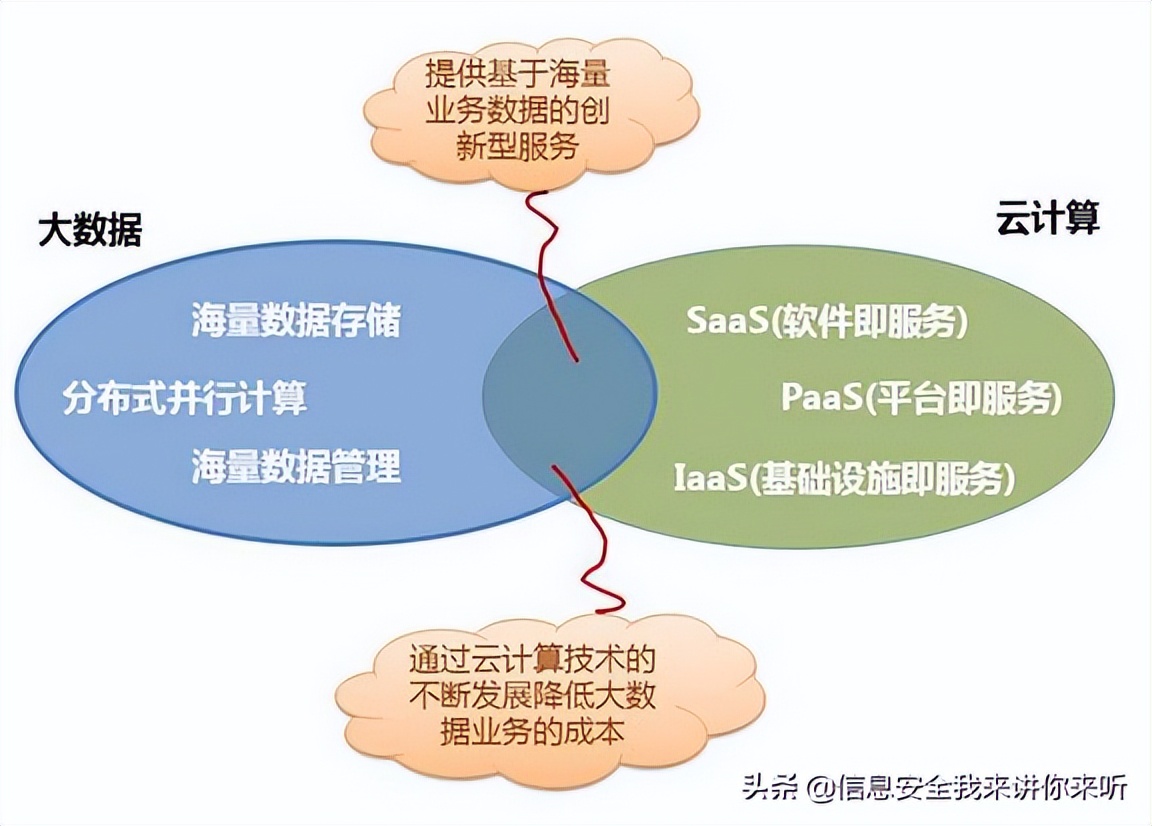 “用图例的方式”理解“云计算、大数据、人工智能、物联网技术”