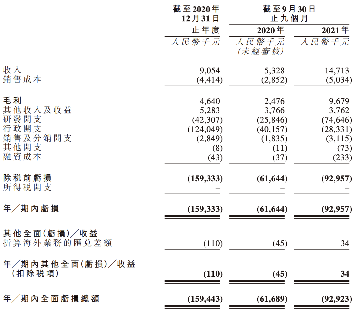 康沣生物在港交所公开递表：年亏损超过亿元，已实现初步商业化