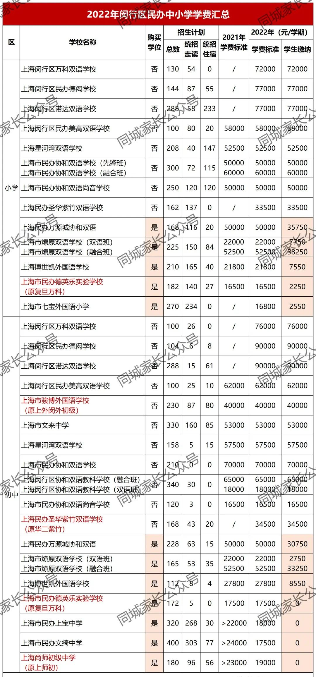 最高10万！2022上海16区民办小学、初中学费公布！33所学校免学费