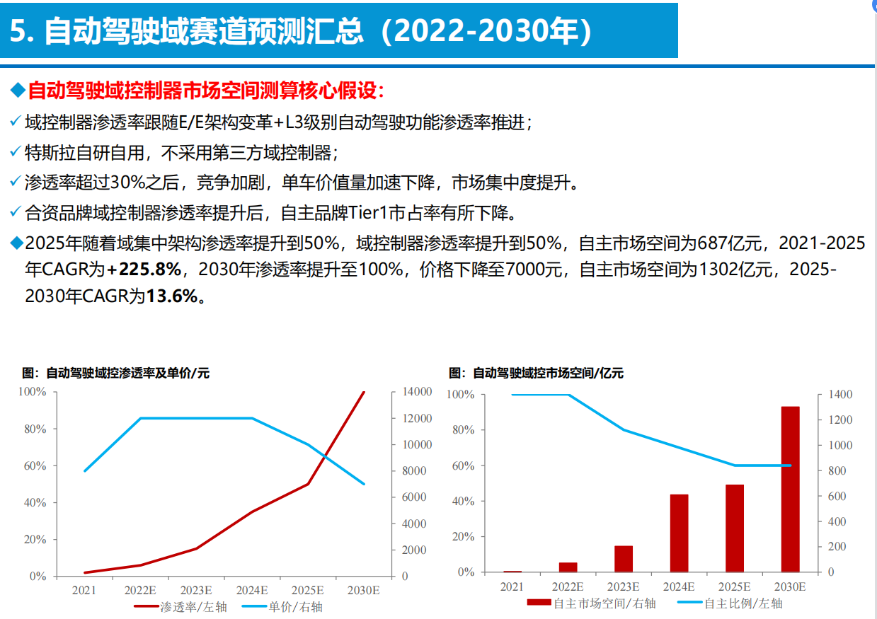 智能电动汽车技术投资框架