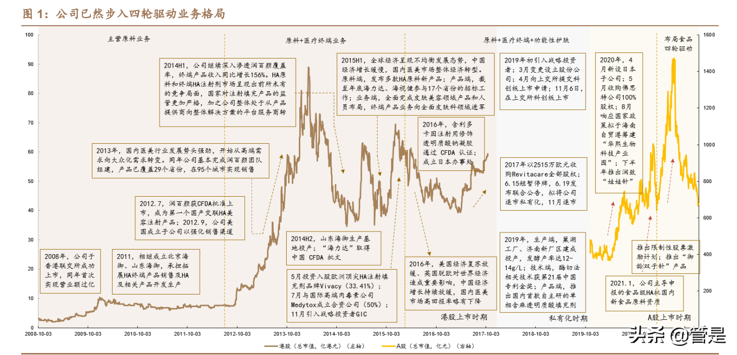 医美化妆品行业之华熙生物研究报告：龙头强α逐步兑现