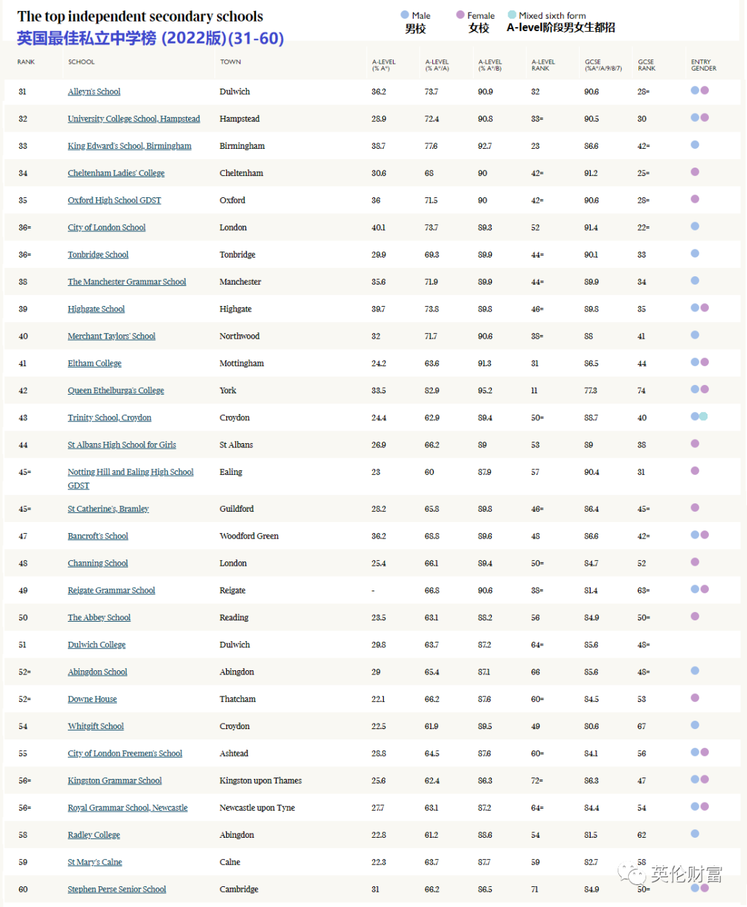 收藏版：2022年英国私立/公立中小学排名榜汇总！择校权威参考