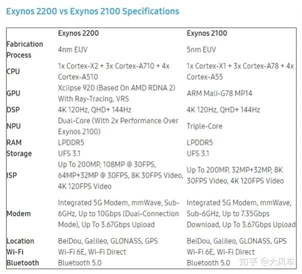 三星exynos2200怎么样 三星exynos2200处理器相当于骁龙多少？