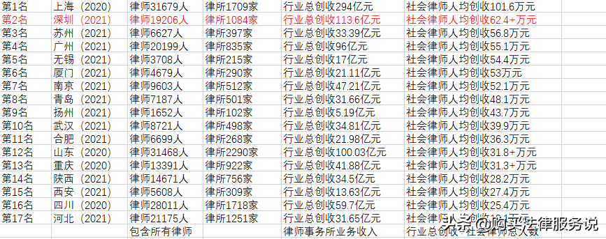 律师人均收入排名2：深圳律师人均创收62.5+万元（2021）