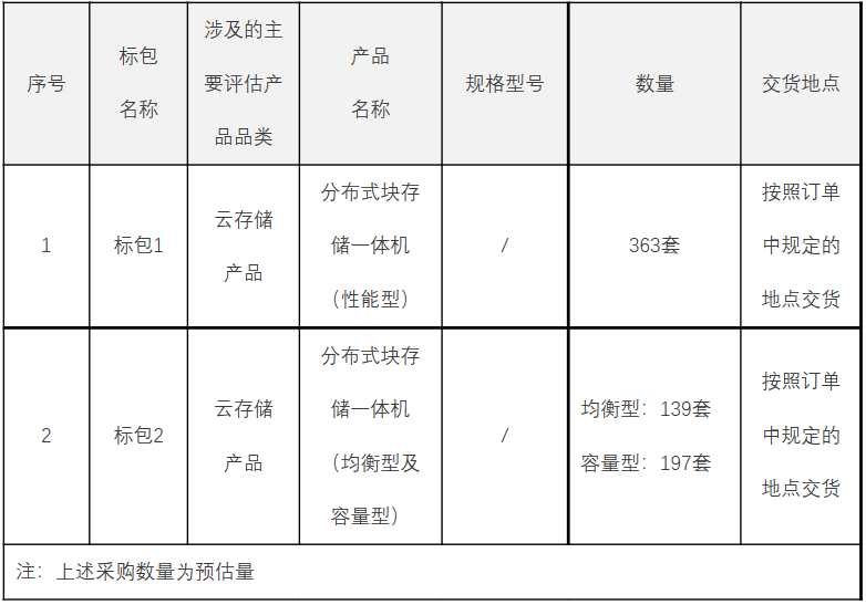 中国电信2021年分布式块存储一体机集采：规模699套