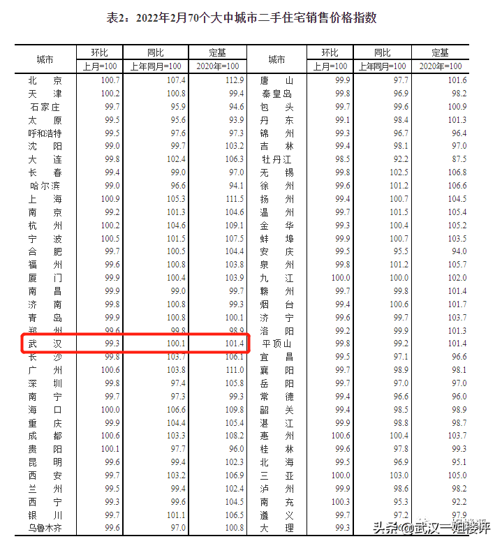 武汉市二手房,武汉市二手房房价最新消息