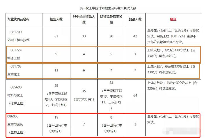 考研过线就录取？3所“等额复试”的985院校，报考的同学很幸运