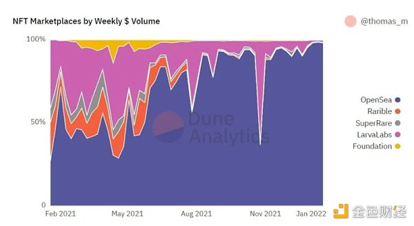 萬字NFT市場報告一起尋找下一個Opensea