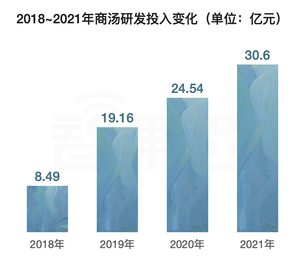 商汤上市首份年报：四年研发投入超80亿，闯进全球AI决赛圈