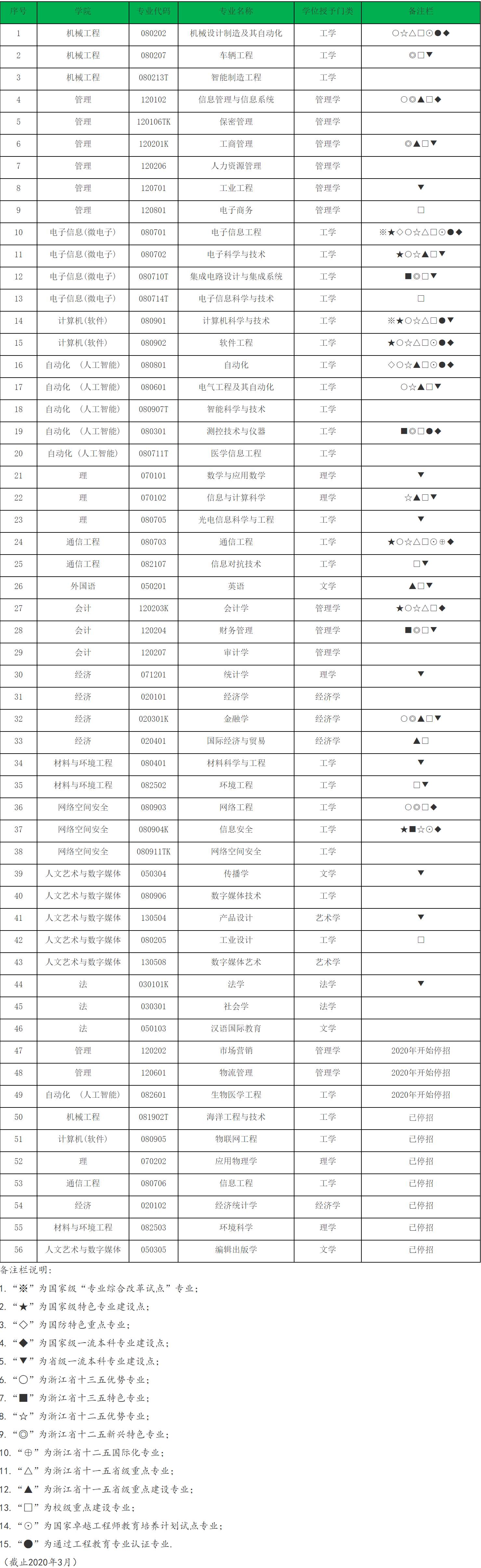 杭州电子科技大学：毕业生就业和薪水情况都不错，该报哪些专业？
