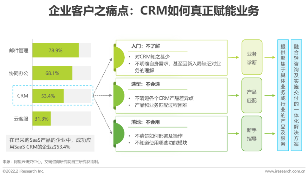 2022年中国CRM行业研究报告