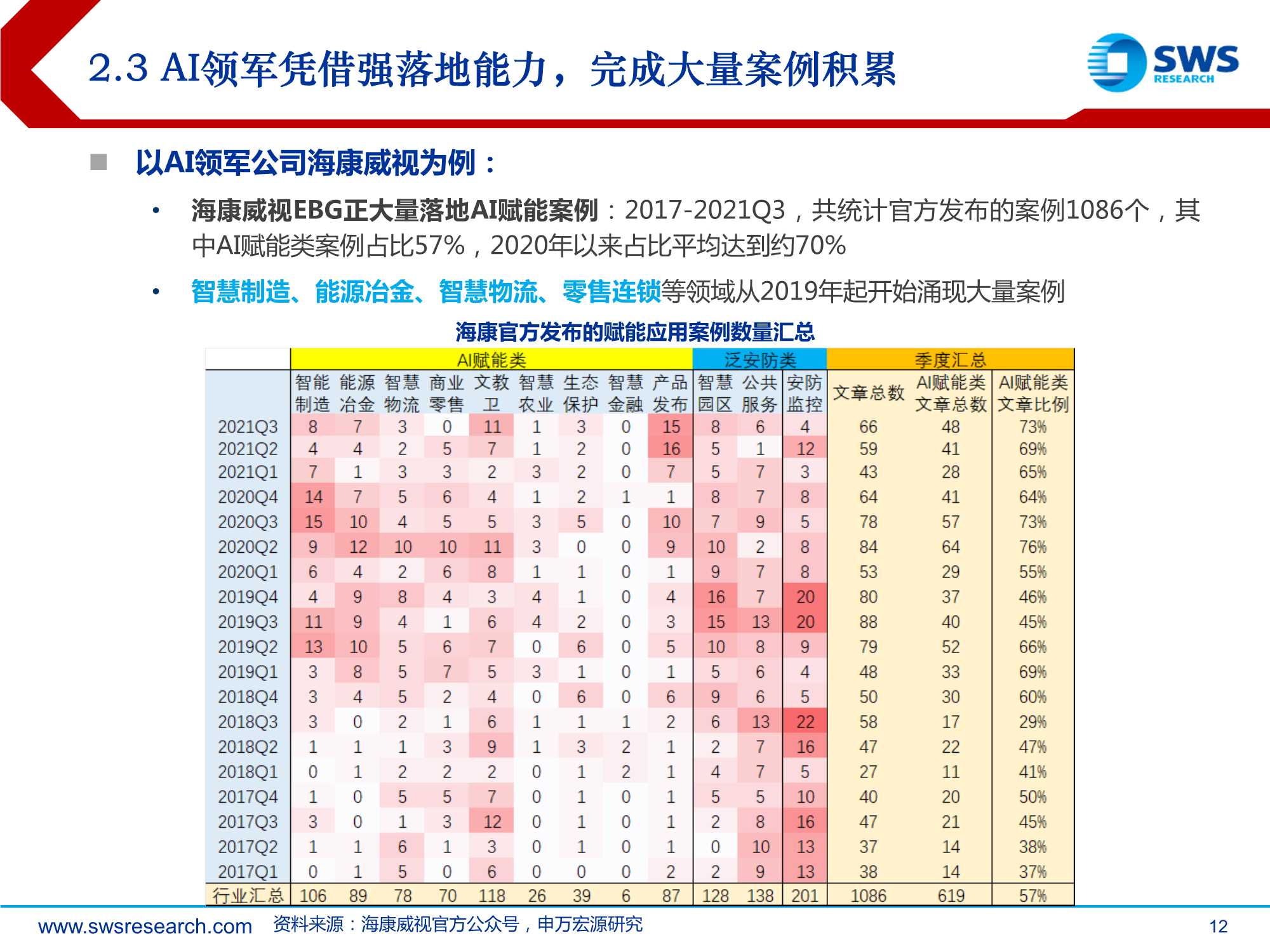 2022AI行业投资策略：AI落地加速的三重机遇