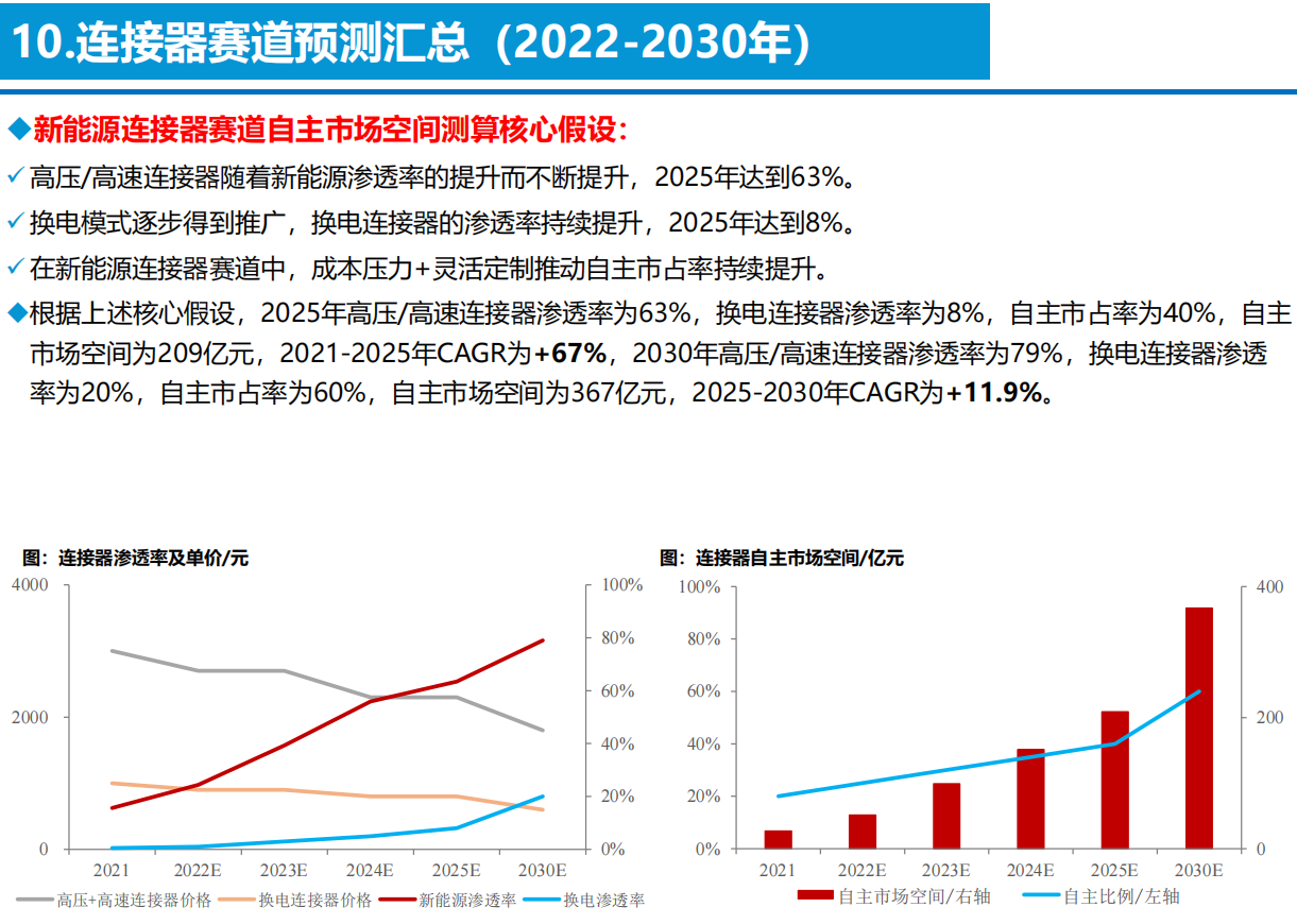 智能电动汽车技术投资框架