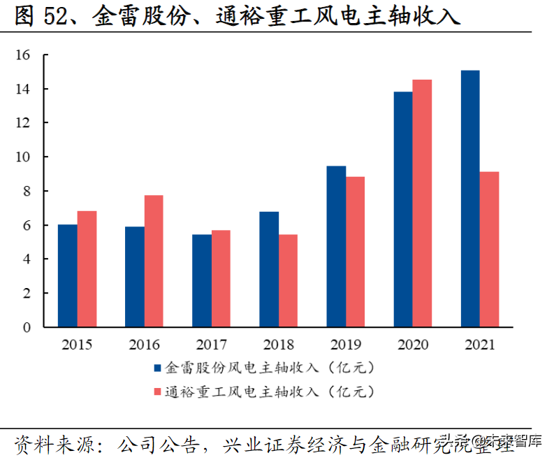 风电行业研究：风光大基地项目建设提速，未来行业高景气度不变