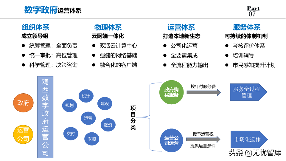 2022年数字政府整体规划方案：数化万物赋能,城市未来已来（PPT）