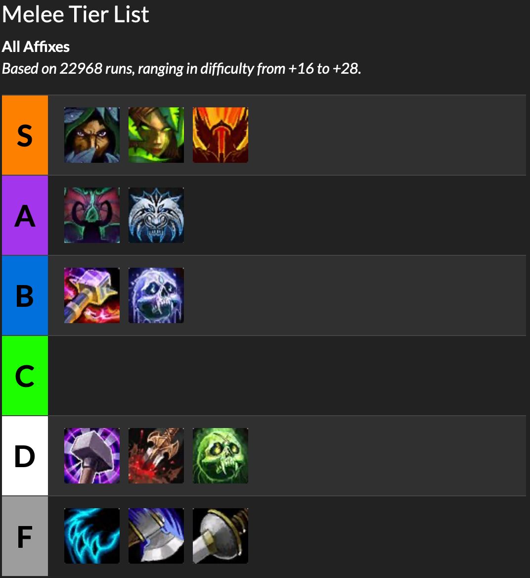 魔兽世界9.2：双橙实装后的全职业大秘境排行等级列表